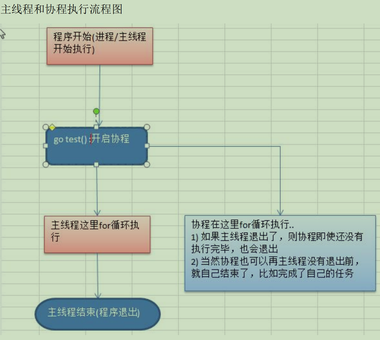 主线程和协程流程图