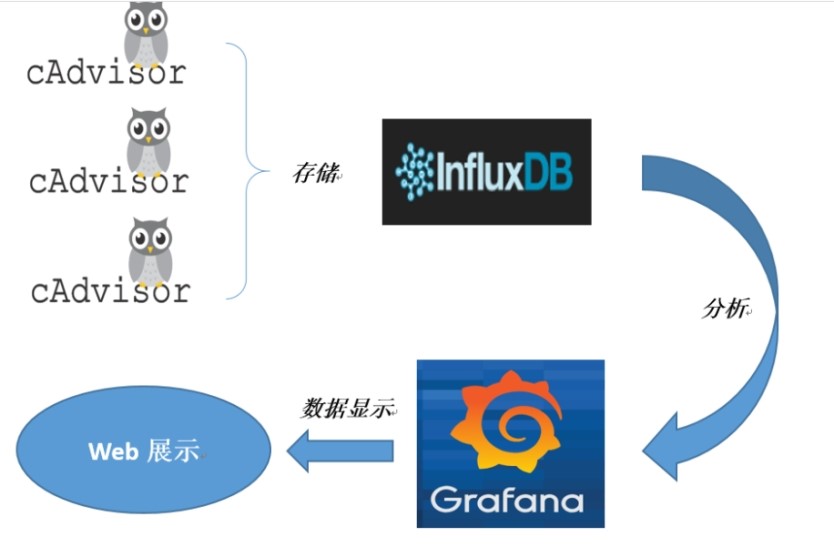 CAdvisor监控收集+InfluxDB存储数据+Granfana展示图表