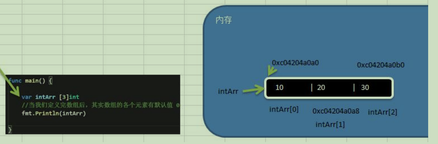 数组内存布局