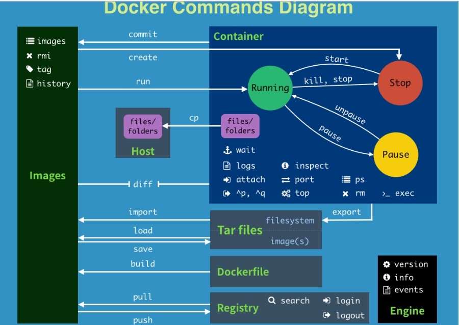 docker常用命令